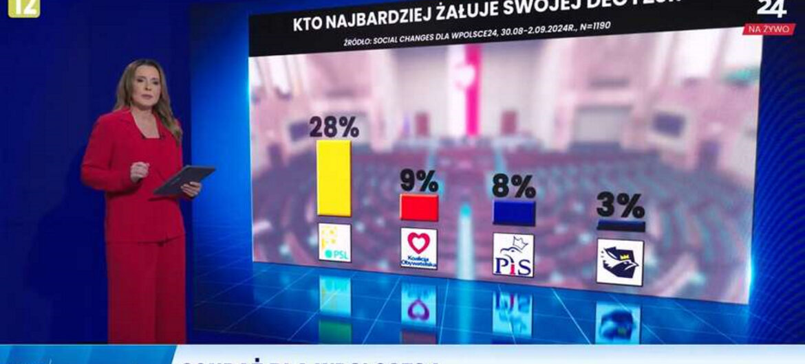 Kto najbardziej żałuje wyborów z 2023 roku? Zwolennicy PSL!