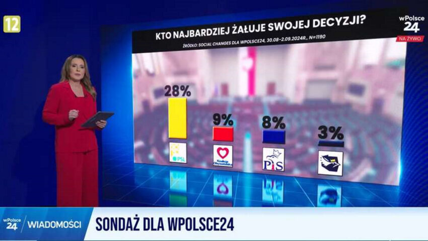 Kto najbardziej żałuje wyborów z 2023 roku? Zwolennicy PSL!